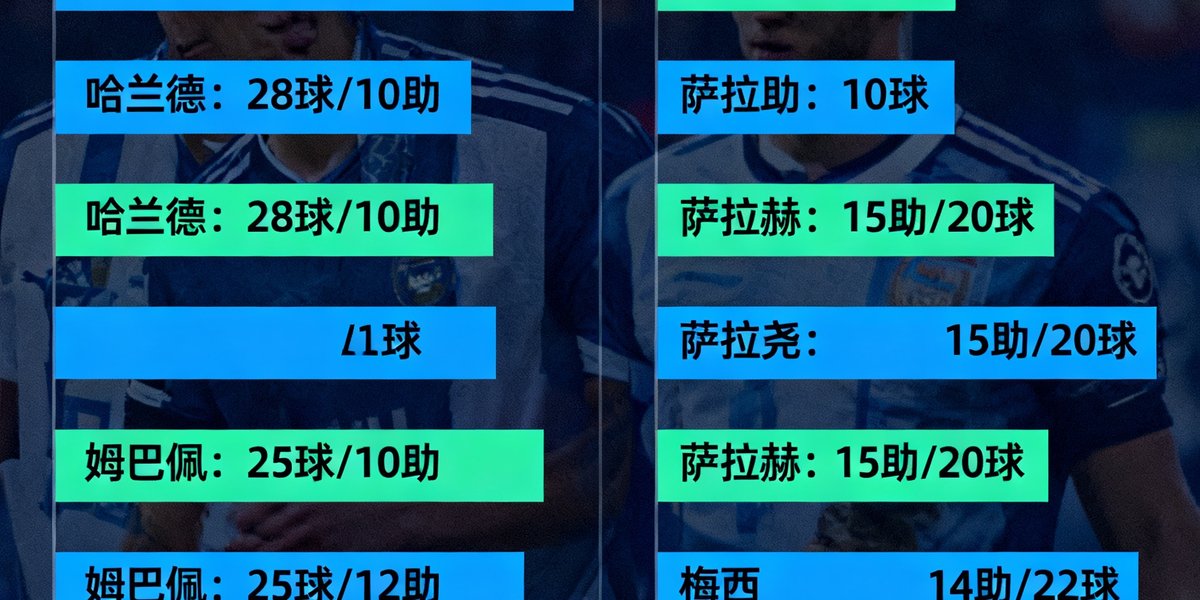 本赛季五大联赛射手榜与助攻榜的数据可视化柱状图，清晰展示各球员进球数与助攻数的对比排名